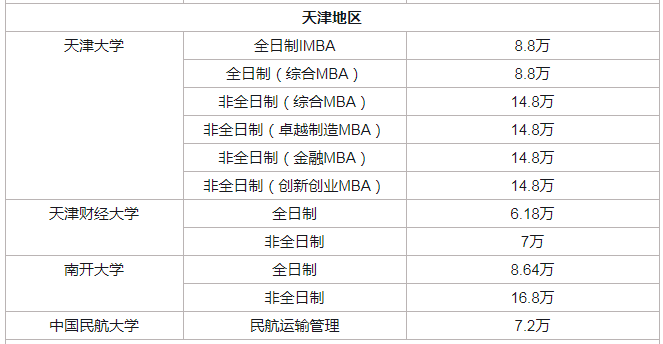 2020年天津地区各院校MBA项目学费及学制一览表 2020年天津地区各院校MBA项目学费及学制一览表