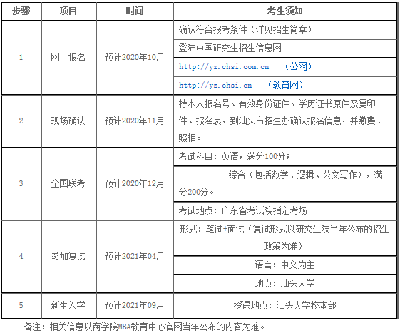 2021年汕头大学MBA项目报考流程及课程设置 2021年汕头大学MBA项目报考流程及课程设置