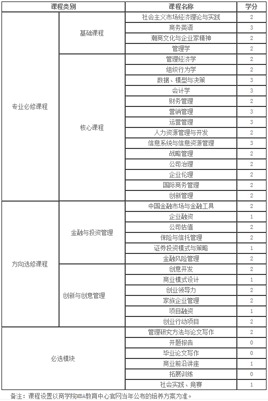 2021年汕头大学MBA项目报考流程及课程设置 2021年汕头大学MBA项目报考流程及课程设置