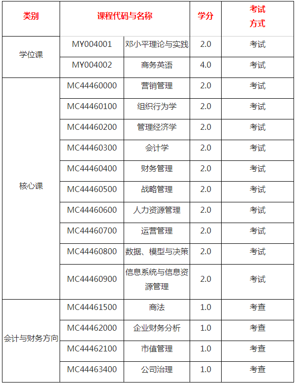 2021年吉林大学MBA项目报考流程及课程设置 2021年吉林大学MBA项目报考流程及课程设置