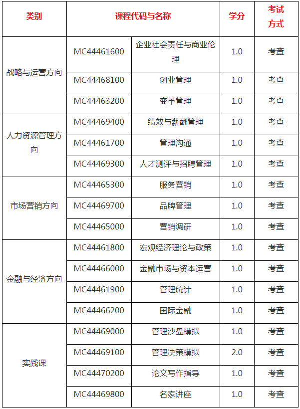 2021年吉林大学MBA项目报考流程及课程设置 2021年吉林大学MBA项目报考流程及课程设置