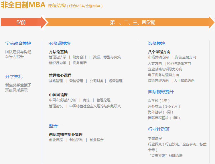 上海交大安泰MBA项目课程设置