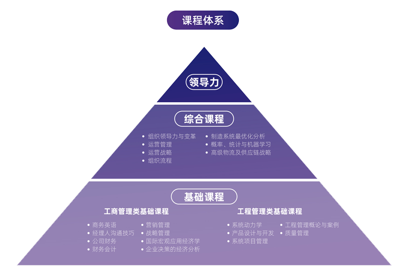上海交大安泰MBA项目课程设置