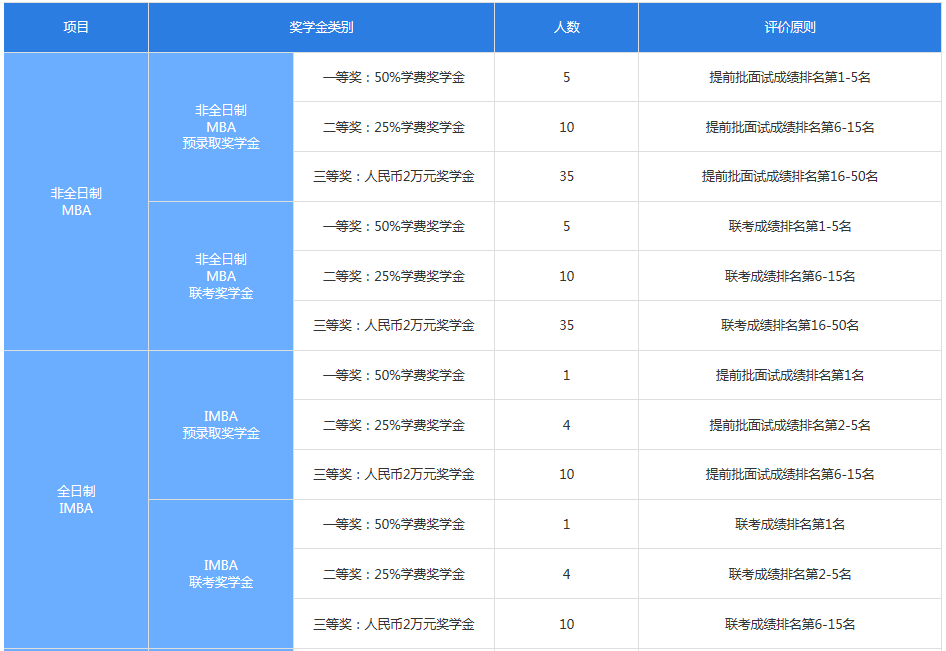 上海交大安泰2020年入学MBA项目奖学金设置方案 上海交大安泰2020年入学MBA项目奖学金设置方案