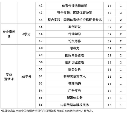 2021年中国传媒大学MBA项目课程设置 2021年中国传媒大学MBA项目课程设置