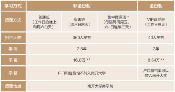 2021年南开大学MBA学费及学制一览