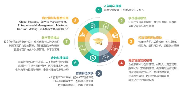 2021年天津财经大学（数字化与企业变革管理方向）EMBA招生简章