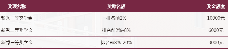 华南理工大学2021年入学MBA奖助学金设置方案 华南理工大学2021年入学MBA奖助学金设置方案