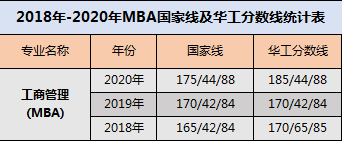 华南理工大学MBA历年分数线和报考录取比例一览 华南理工大学MBA历年分数线和报考录取比例一览