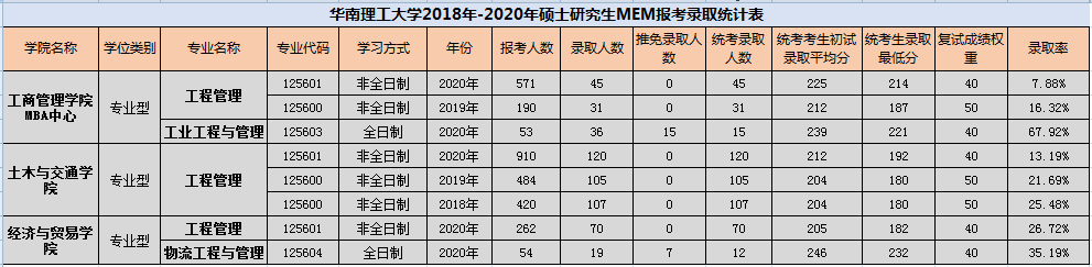 华南理工大学MEM历年分数线和报考录取比例一览 华南理工大学MEM历年分数线和报考录取比例一览