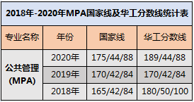 华南理工大学MPA历年分数线和报考录取比例一览 华南理工大学MPA历年分数线和报考录取比例一览
