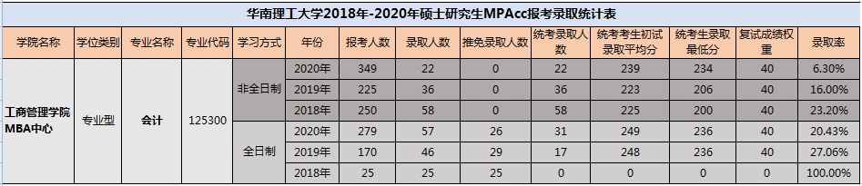 华南理工大学MPAcc历年分数线和报考录取比例一览 华南理工大学MPAcc历年分数线和报考录取比例一览