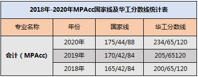 华南理工大学MPAcc历年分数线和报考录取比例一览 华南理工大学MPAcc历年分数线和报考录取比例一览