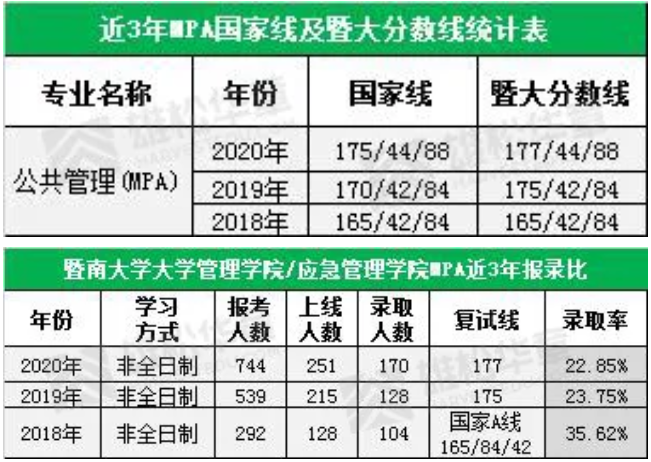 暨南大学MPA历年分数线和报考录取比例一览 暨南大学MPA历年分数线和报考录取比例一览