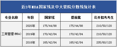 中山大学岭南学院MBA历年分数线和报考录取比例一览 中山大学岭南学院MBA历年分数线和报考录取比例一览