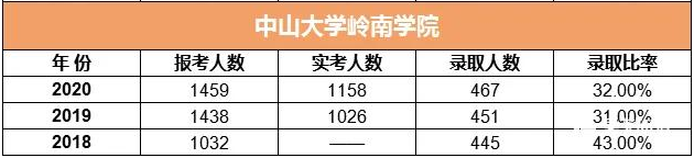 中山大学岭南学院MBA历年分数线和报考录取比例一览 中山大学岭南学院MBA历年分数线和报考录取比例一览