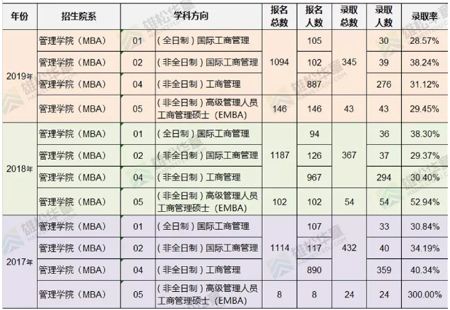中山大学管理学院MBA历年报考录取比例一览 中山大学管理学院MBA历年报考录取比例一览