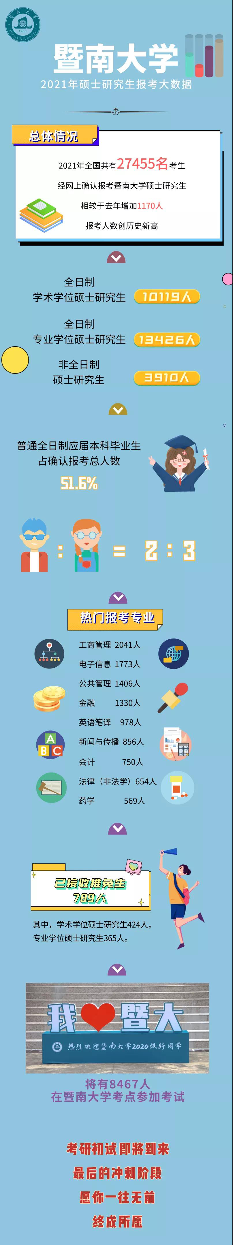 2.7万余人报考!暨南大学2021年硕士研究生报考人数创新高 2.7万余人报考!暨南大学2021年硕士研究生报考人数创新高