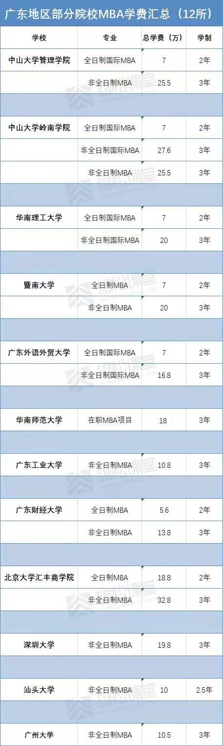 2021年广东12所院校MBA项目学费及学制一览表 2021年广东12所院校MBA项目学费及学制一览表