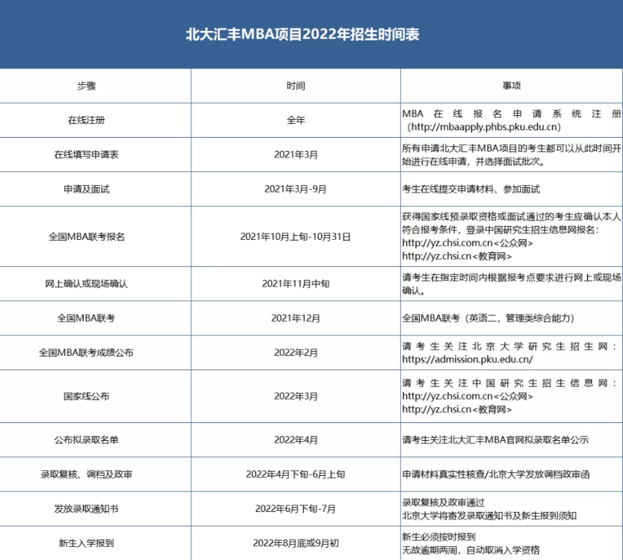北大汇丰MBA项目2022年招生时间表