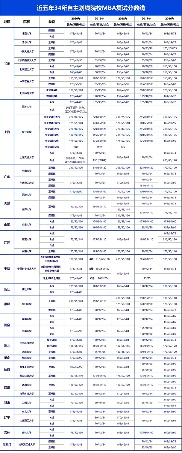 近五年34所自主划线院校MBA复试分数线汇总表(2016-2020) 近五年34所自主划线院校MBA复试分数线汇总表(2016-2020)