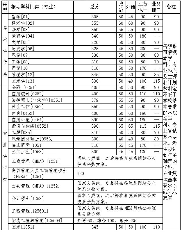 清华大学2021年硕士研究生招生复试基本分数线 清华大学2021年硕士研究生招生复试基本分数线