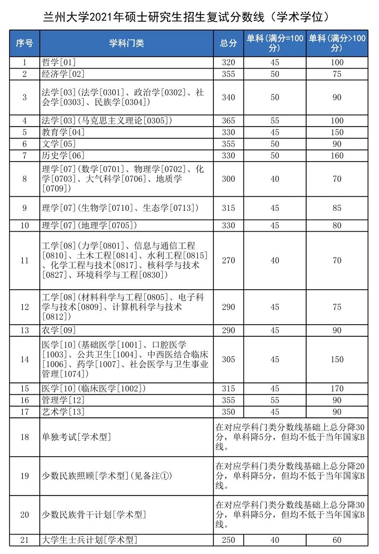 兰州大学2021年硕士研究生招生复试分数线 兰州大学2021年硕士研究生招生复试分数线