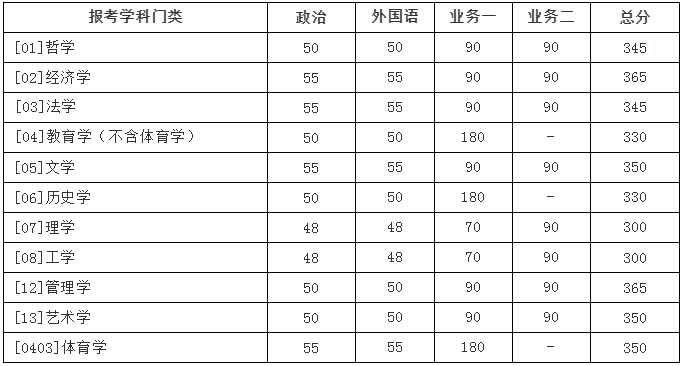 北京师范大学2021年硕士研究生招生学校复试基本分数线 北京师范大学2021年硕士研究生招生学校复试基本分数线