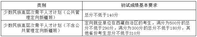 北京师范大学2021年硕士研究生招生学校复试基本分数线 北京师范大学2021年硕士研究生招生学校复试基本分数线