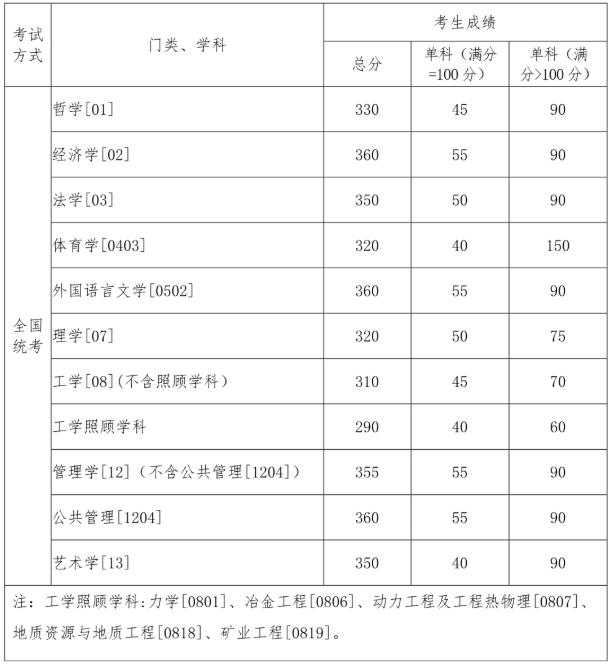 东北大学2021年硕士研究生招生考试复试基本分数线发布! 东北大学2021年硕士研究生招生考试复试基本分数线发布!