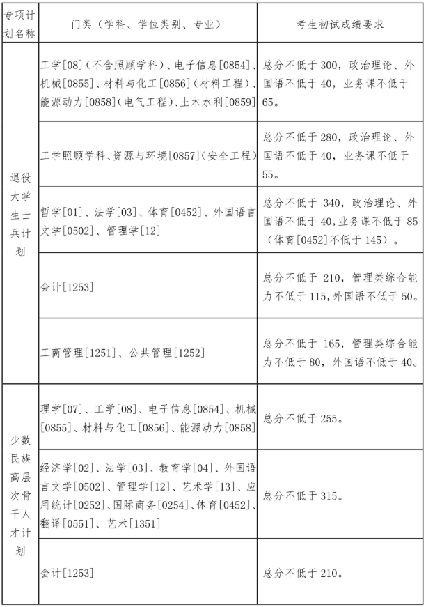 东北大学2021年硕士研究生招生考试复试基本分数线发布! 东北大学2021年硕士研究生招生考试复试基本分数线发布!