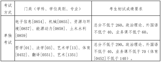 东北大学2021年硕士研究生招生考试复试基本分数线发布! 东北大学2021年硕士研究生招生考试复试基本分数线发布!