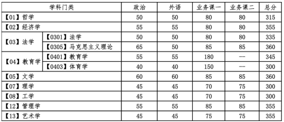 大连理工大学2021年考研复试分数线公布! 大连理工大学2021年考研复试分数线公布!