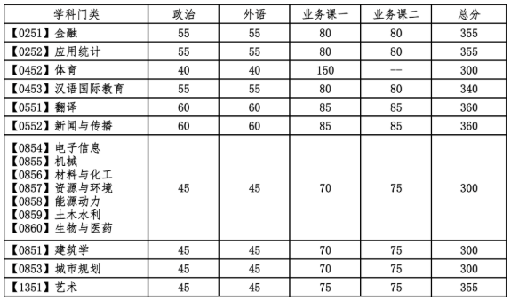 大连理工大学2021年考研复试分数线公布! 大连理工大学2021年考研复试分数线公布!
