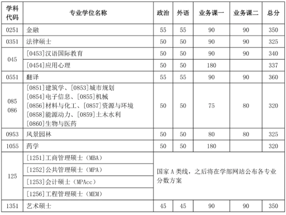 天津大学2021年考研复试分数线发布! 天津大学2021年考研复试分数线发布!