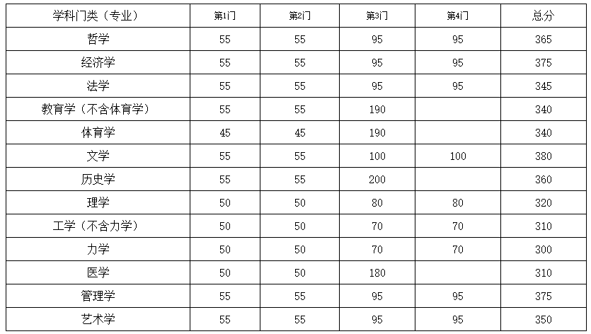 东南大学2021年考研复试分数线公布! 东南大学2021年考研复试分数线公布!
