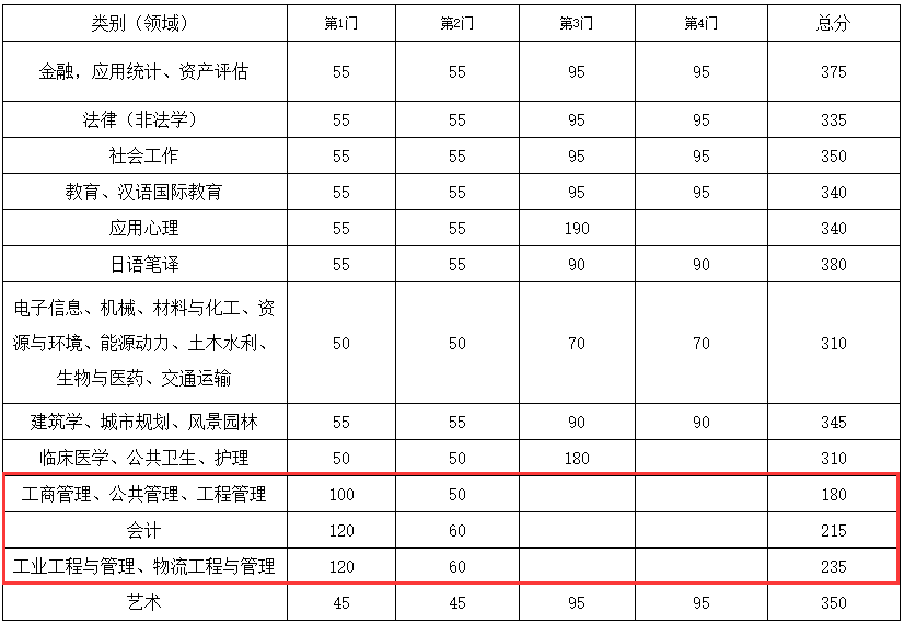 东南大学2021年考研复试分数线公布! 东南大学2021年考研复试分数线公布!