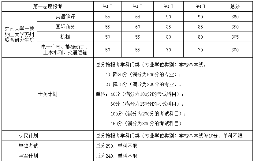 东南大学2021年考研复试分数线公布! 东南大学2021年考研复试分数线公布!