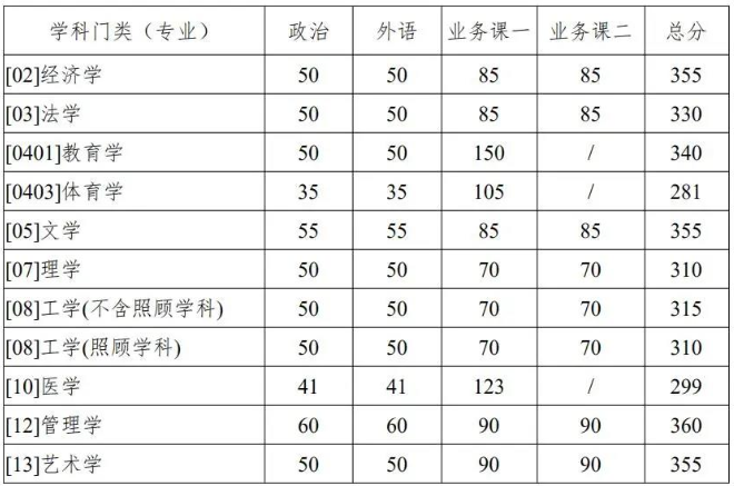 西北工业大学2021年考研复试分数线公布! 西北工业大学2021年考研复试分数线公布!