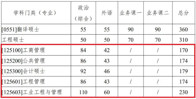 西北工业大学2021年考研复试分数线公布! 西北工业大学2021年考研复试分数线公布!