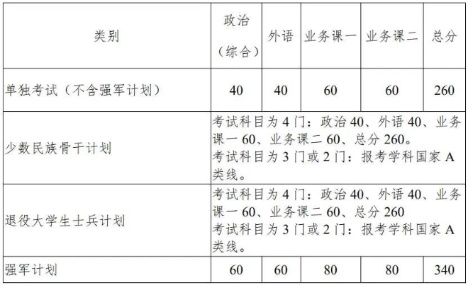 西北工业大学2021年考研复试分数线公布! 西北工业大学2021年考研复试分数线公布!
