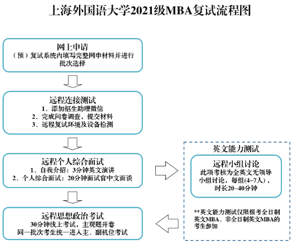 2021级上海外国语大学MBA复试分数线公布! 2021级上海外国语大学MBA复试分数线公布!