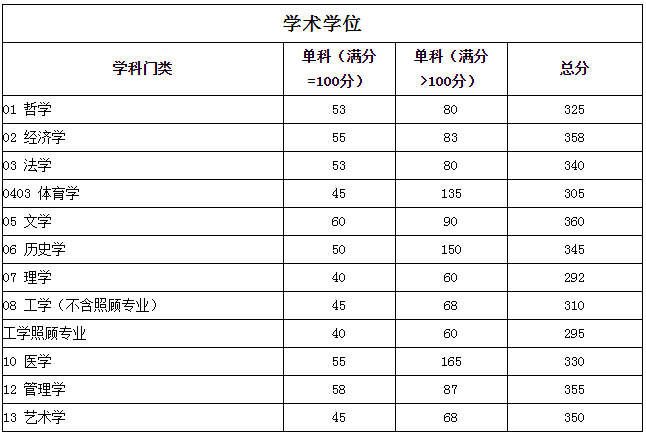 四川大学2021年考研复试分数线公布! 四川大学2021年考研复试分数线公布!