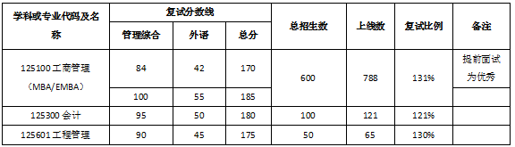 2021年武汉大学工商管理硕士（MBA）复试录取工作实施细则