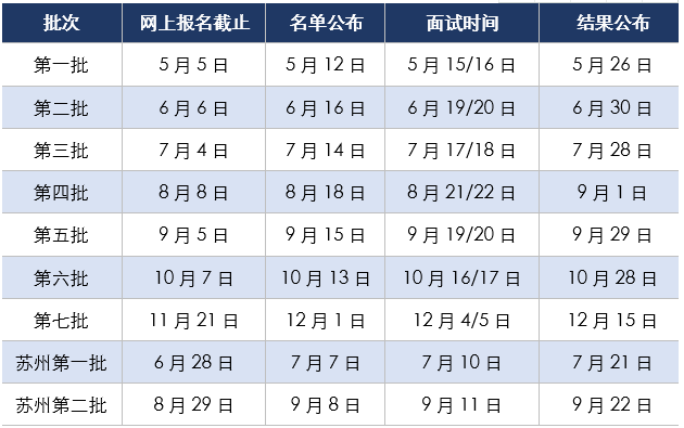 上海财经大学2022年入学MBA预面试网申通道现已上线