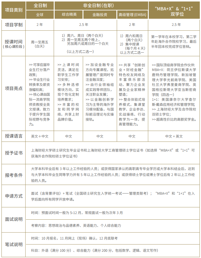上海财经大学2022年入学MBA预面试网申通道现已上线