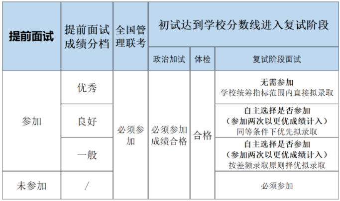 2022年上海交通大学航空航天学院MEM提前面试通知