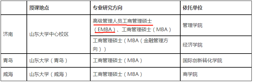 2022年山东大学工商管理硕士（EMBA）招生简章