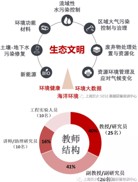 2021年上海交通大学环境科学与工程学院MEM招生简章