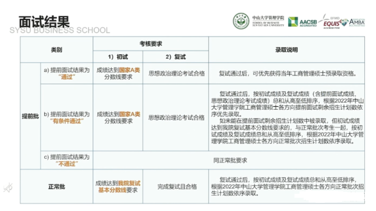 2022年中山大学管理学院MBA招生政策官宣 2022年中山大学管理学院MBA招生政策官宣